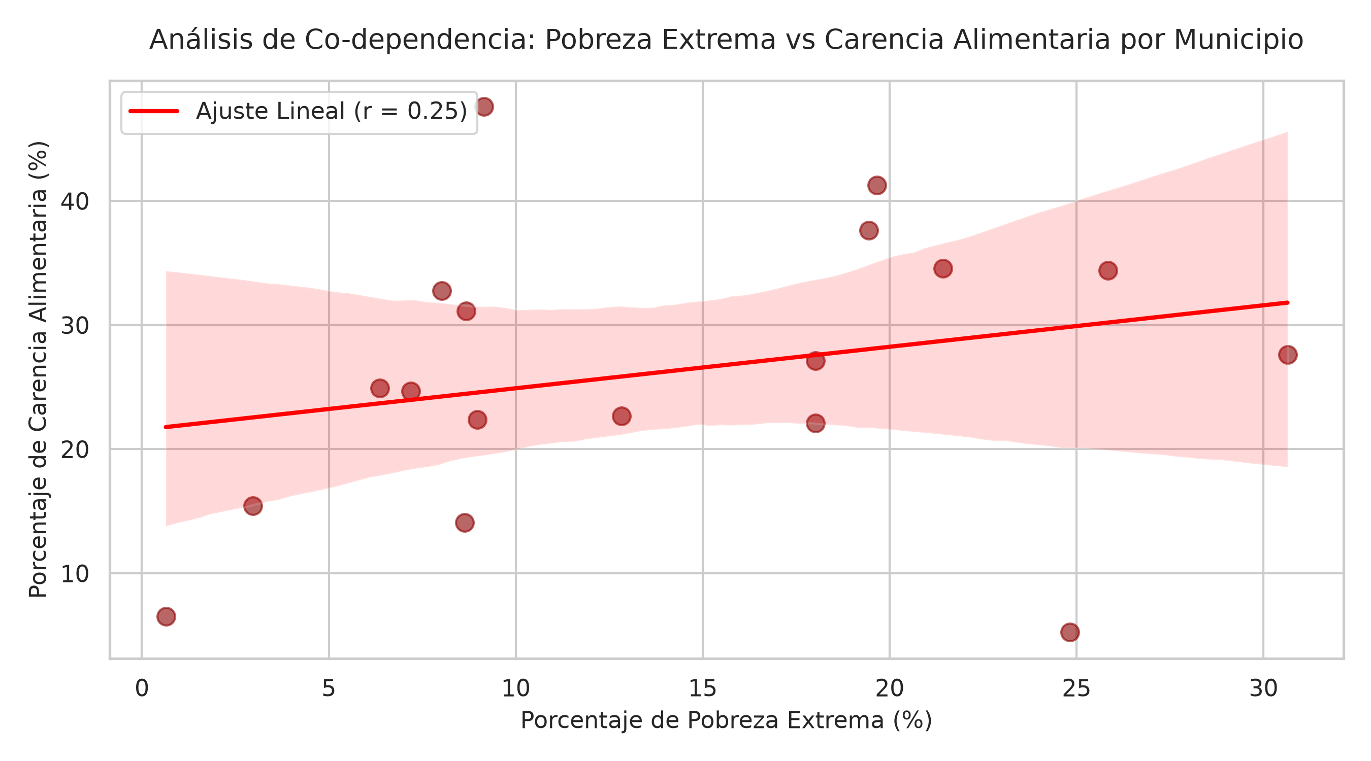 Gráfica de Regresión Lineal