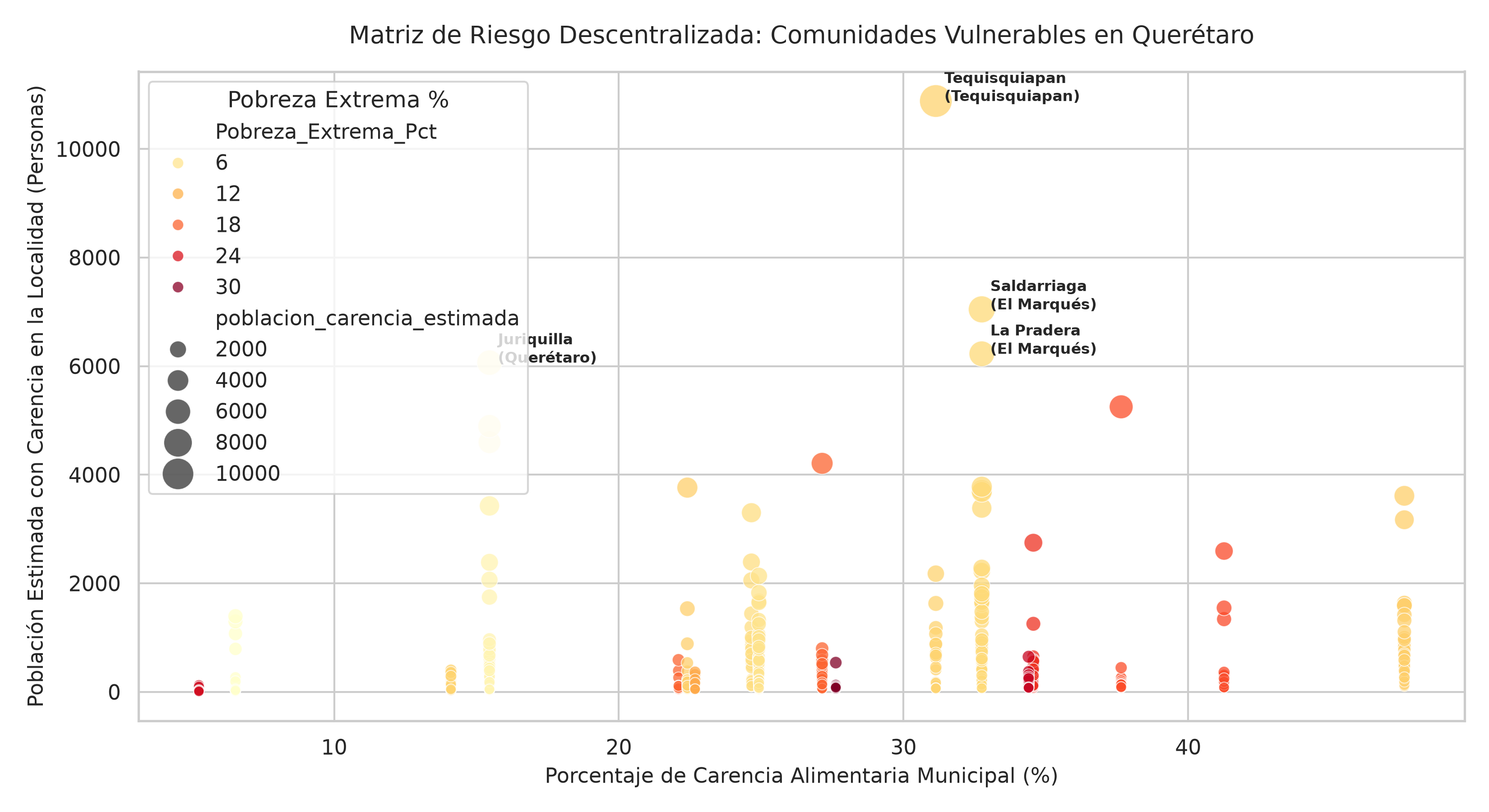 Matriz de Riesgo Descentralizada