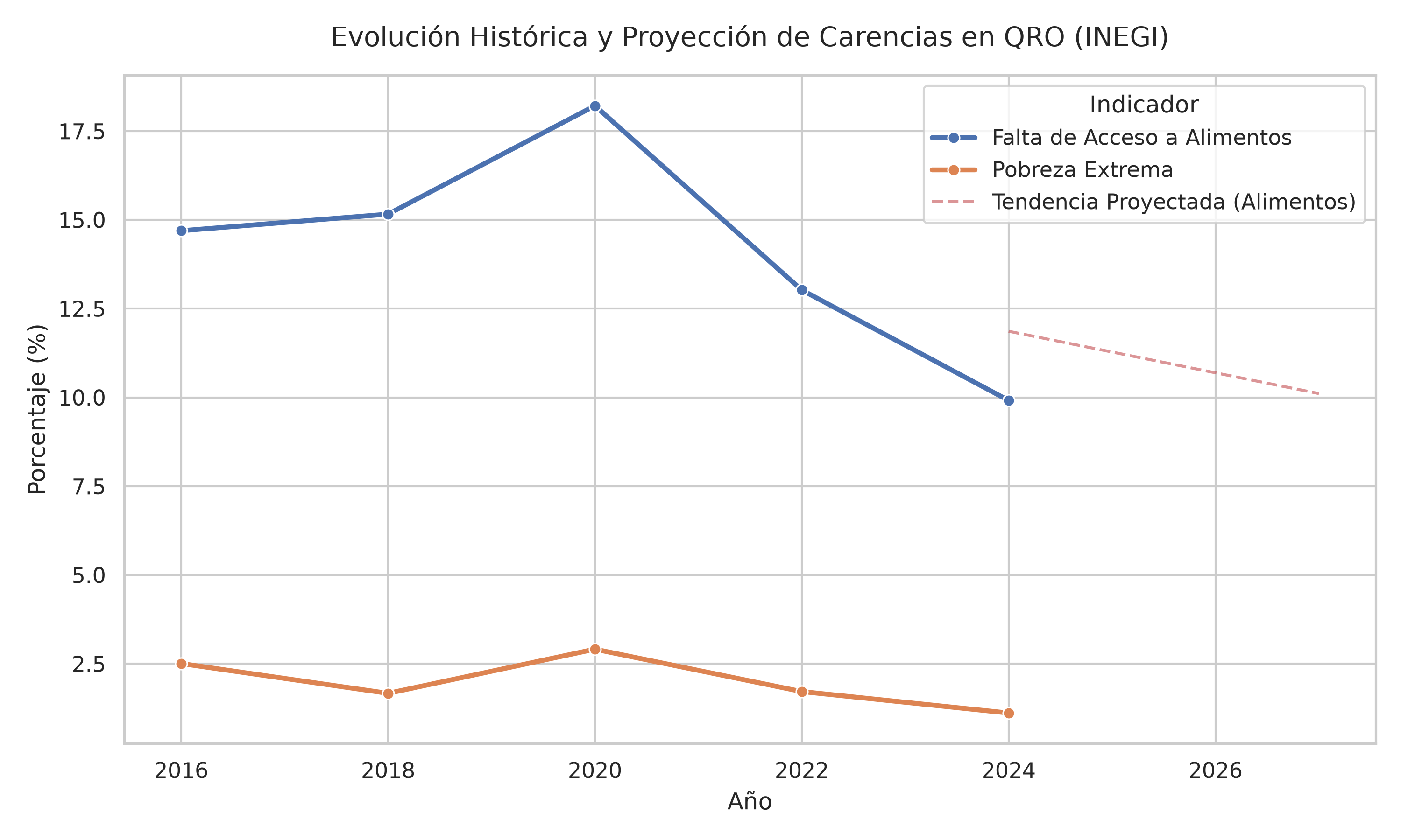Tendencia Histórica
