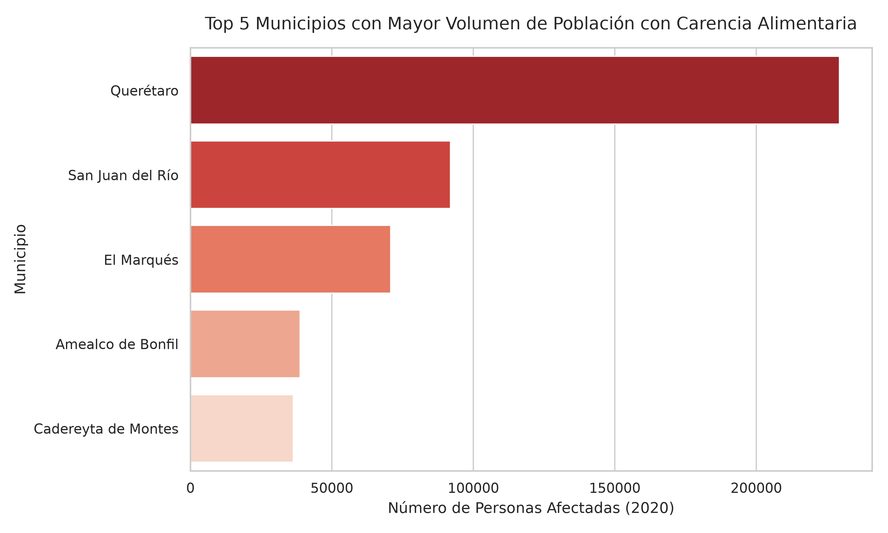 Top Municipios